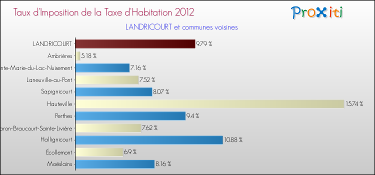Taux d'imposition de la taxe d'habitation 2012 pour LANDRICOURT et les communes proches Comparaison des taux d'imposition de la taxe d'habitation 2012 pour LANDRICOURT et les communes voisines