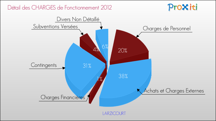 Décomposition des Charges de Fonctionnement 2012 de la commune de LARZICOURT Charges de Fonctionnement 2012 pour la commune de LARZICOURT