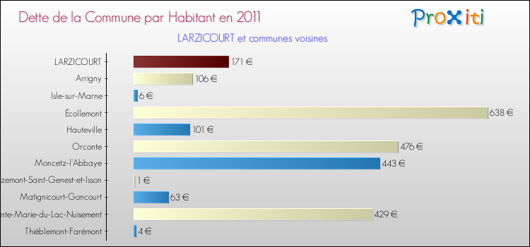 Dette par habitant de la commune en 2011 pour LARZICOURT et les communes proches Comparaison de la dette par habitant de la commune en 2011 pour LARZICOURT et les communes voisines