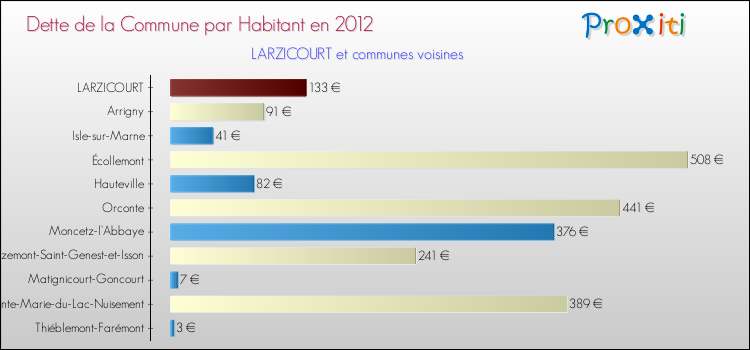 Dette par habitant de la commune en 2012 pour LARZICOURT et les communes proches Comparaison de la dette par habitant de la commune en 2012 pour LARZICOURT et les communes voisines