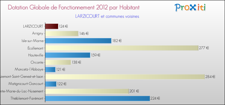 Montant des dotations globales de fonctionnement DGF par Habitant pour LARZICOURT et les communes proches Comparaison des des dotations globales de fonctionnement DGF par habitant pour LARZICOURT et les communes voisines