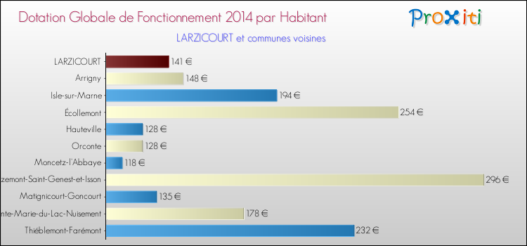 Montant des dotations globales de fonctionnement DGF par Habitant pour LARZICOURT et les communes proches en 2014. Comparaison des des dotations globales de fonctionnement DGF par habitant pour LARZICOURT et les communes voisines en 2014.