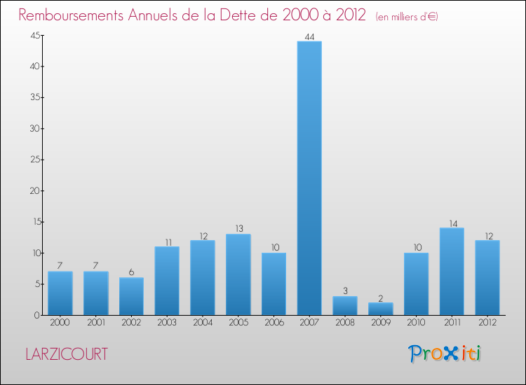 Evolution de l'annuité de la dette pour la commune de LARZICOURT de 2000 à 2012 Annuités de la dette pour LARZICOURT de 2000 à 2012