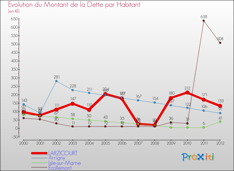 Evolution de la dette par habitant pour la commune de LARZICOURT et les communes proches de 2000 à 2012 Comparaison de la dette par habitant pour LARZICOURT et les communes voisines de 2000 à 2012