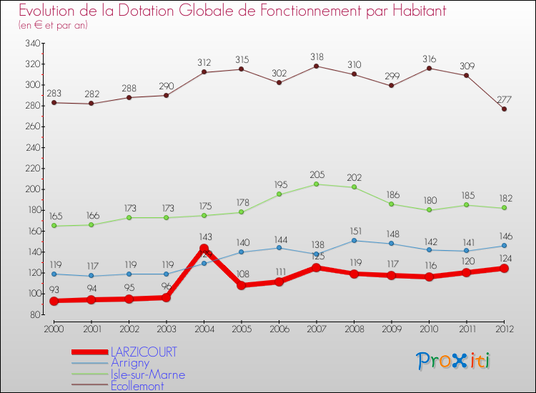 Evolution et montant de la dotation globale de fonctionnement par Habitant pour LARZICOURT et les communes proches Comparaison des dotations globales de fonctionnement par habitant pour LARZICOURT et les communes voisines