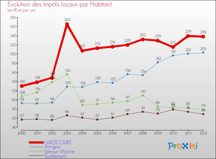 Evolution et montant des impôts locaux par Habitant pour LARZICOURT et les communes proches Comparaison des impôts locaux par habitant pour LARZICOURT et les communes voisines