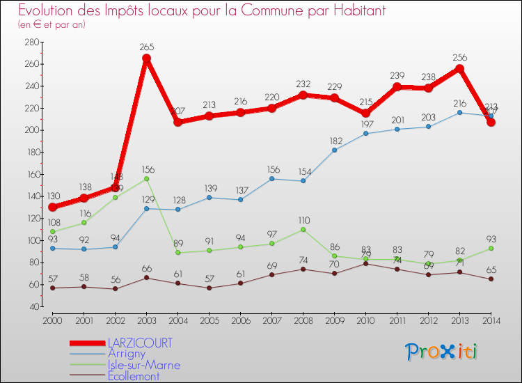 Evolution et montant des impôts locaux par Habitant pour LARZICOURT et les communes proches de 2000 à 2014 Comparaison des impôts locaux par habitant pour LARZICOURT et les communes voisines de 2000 à 2014