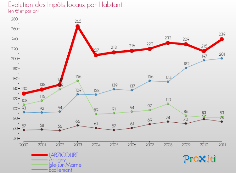 Evolution et montant des impôts locaux par Habitant pour LARZICOURT et les communes proches Comparaison des impôts locaux par habitant pour LARZICOURT et les communes voisines