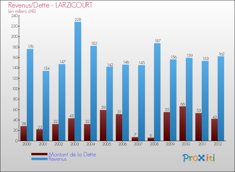 Evolution comparée de la dette et des revenus pour la commune de LARZICOURT de 2000 à 2012 Comparaison de la dette et des revenus pour LARZICOURT de 2000 à 2012