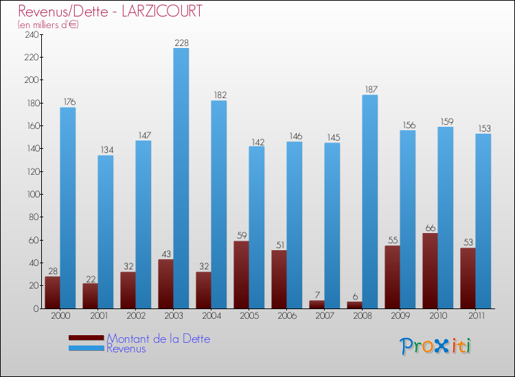Evolution comparée de la dette et des revenus pour la commune de LARZICOURT de 2000 à 2011 Comparaison de la dette et des revenus pour LARZICOURT de 2000 à 2011