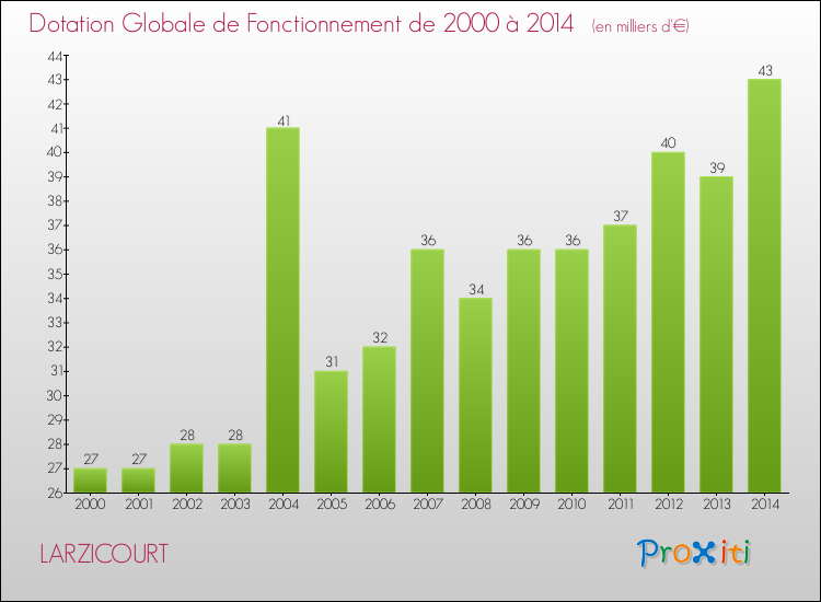 Evolution du montant de la Dotation Globale de Fonctionnement pour la commune de LARZICOURT de 2000 à 2014 Evolution du montant de la Dotation Globale de Fonctionnement pour LARZICOURT de 2000 à 2014