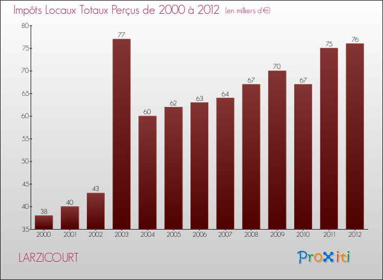 Evolution des Impôts Locaux pour la commune de LARZICOURT de 2000 à 2012 Evolution des Impôts Locaux pour LARZICOURT de 2000 à 2012