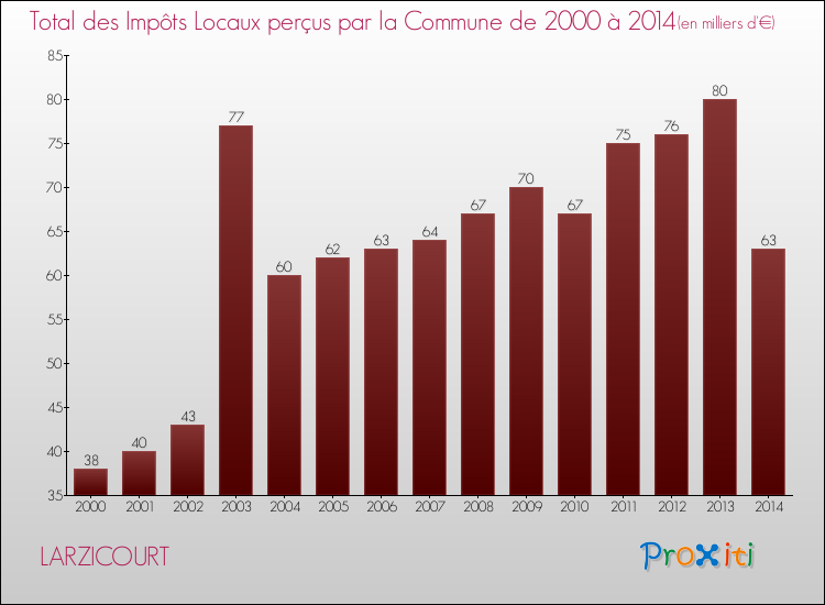 Evolution des Impôts Locaux pour la commune de LARZICOURT de 2000 à 2014 Evolution des Impôts Locaux pour LARZICOURT de 2000 à 2014