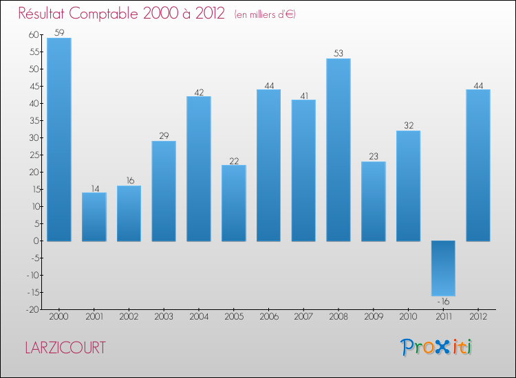 Evolution du résultat comptable pour la commune de LARZICOURT de 2000 à 2012 Evolution du résultat comptable pour LARZICOURT de 2000 à 2012