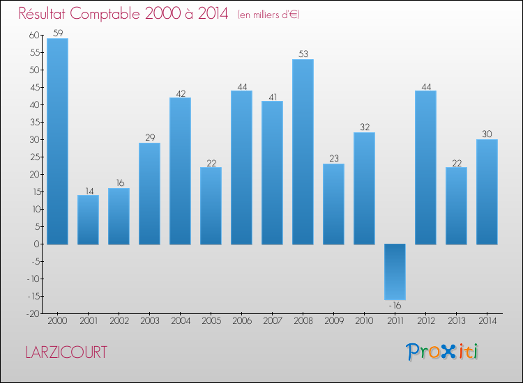 Evolution du résultat comptable pour la commune de LARZICOURT de 2000 à 2014 Evolution du résultat comptable pour LARZICOURT de 2000 à 2014