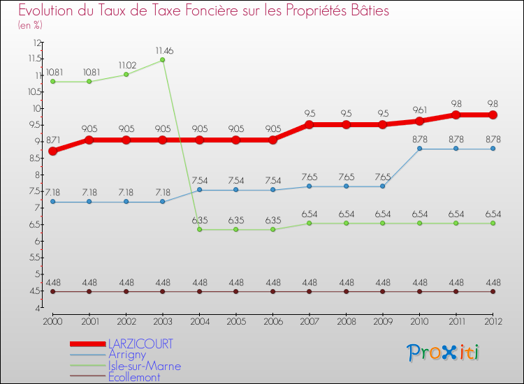 Evolution du taux de la taxe foncière sur le bati pour LARZICOURT et les communes proches de 2000 à 2012 Comparaison des taux de taxe foncière sur le bati pour LARZICOURT et les communes voisines de 2000 à 2012