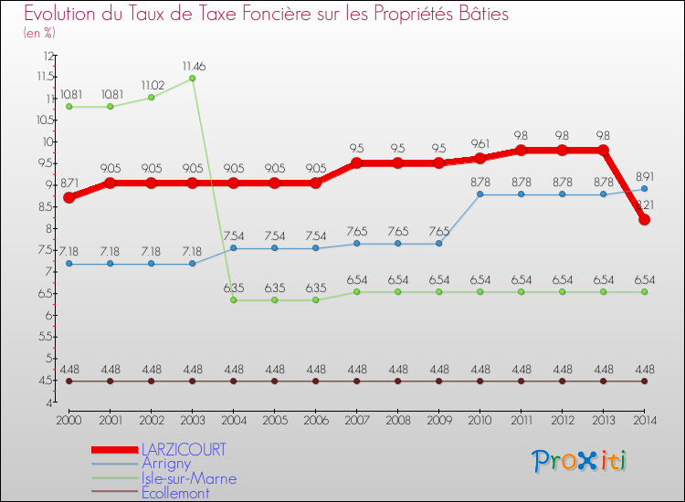 Evolution du taux de la taxe foncière sur le bati pour LARZICOURT et les communes proches de 2000 à 2014 Comparaison des taux de taxe foncière sur le bati pour LARZICOURT et les communes voisines de 2000 à 2014
