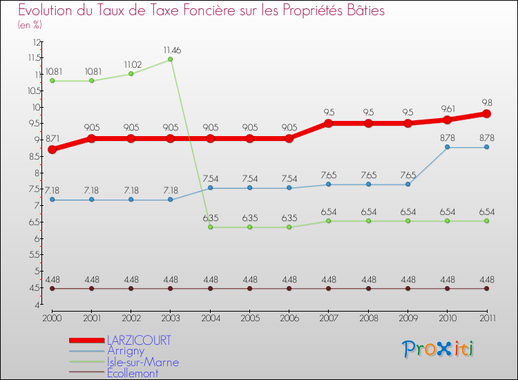 Evolution du taux de la taxe foncière sur le bati pour LARZICOURT et les communes proches Comparaison des taux de taxe foncière sur le bati pour LARZICOURT et les communes voisines