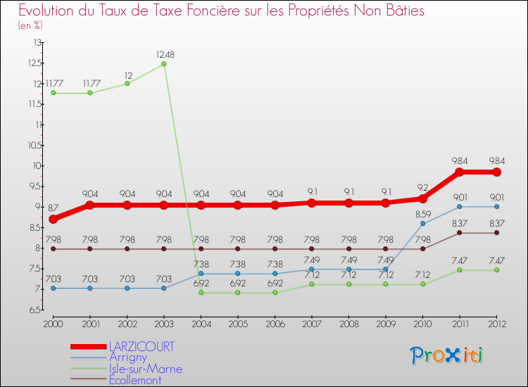Evolution du taux de la taxe foncière sur les immeubles et terrains non batis pour LARZICOURT et les communes proches de 2000 à 2012 Comparaison des taux de la taxe foncière sur les immeubles et terrains non batis pour LARZICOURT et les communes voisines de 2000 à 2012