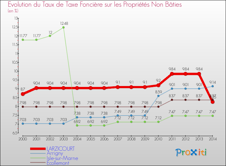 Evolution du taux de la taxe foncière sur les immeubles et terrains non batis pour LARZICOURT et les communes proches de 2000 à 2014 Comparaison des taux de la taxe foncière sur les immeubles et terrains non batis pour LARZICOURT et les communes voisines de 2000 à 2014