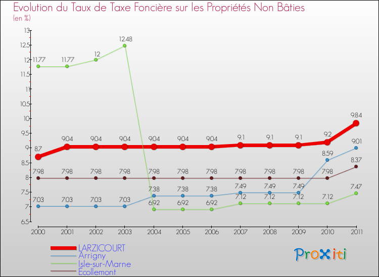 Evolution du taux de la taxe foncière sur les immeubles et terrains non batis pour LARZICOURT et les communes proches Comparaison des taux de la taxe foncière sur les immeubles et terrains non batis pour LARZICOURT et les communes voisines