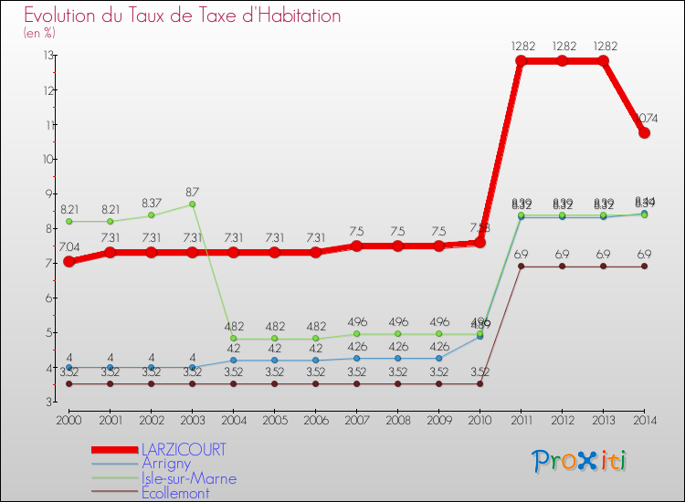 Evolution du taux de la taxe d'habitation pour LARZICOURT et les communes proches de 2000 à 2014 Comparaison des taux de la taxe d'habitation pour LARZICOURT et les communes voisines de 2000 à 2014