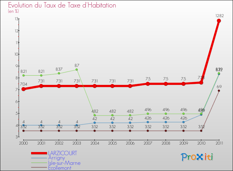 Evolution du taux de la taxe d'habitation pour LARZICOURT et les communes proches Comparaison des taux de la taxe d'habitation pour LARZICOURT et les communes voisines