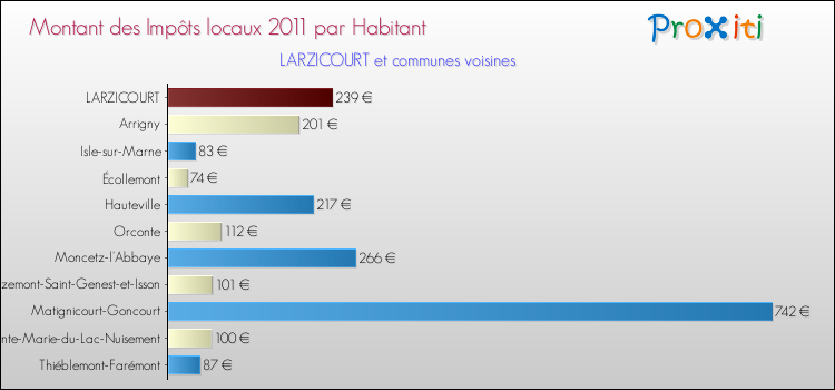Montant des impôts locaux par Habitant pour LARZICOURT et les communes proches Comparaison des impôts locaux par habitant pour LARZICOURT et les communes voisines