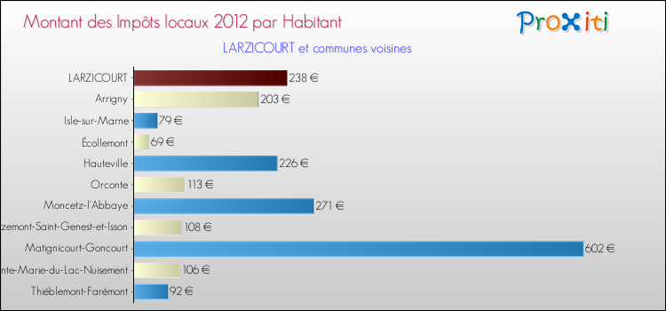 Montant des impôts locaux par Habitant pour LARZICOURT et les communes proches Comparaison des impôts locaux par habitant pour LARZICOURT et les communes voisines