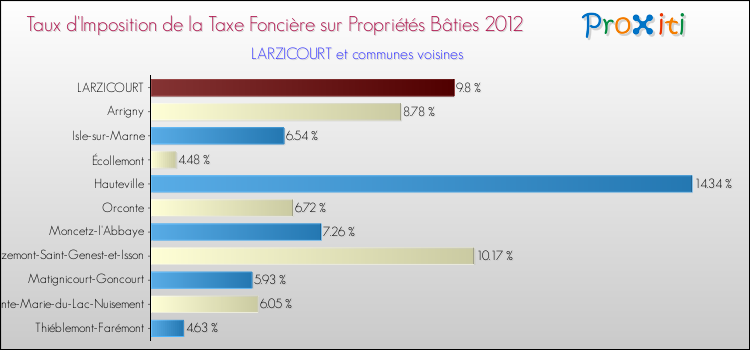 Taux d'imposition de la taxe foncière sur le bati 2012 pour LARZICOURT et les communes proches Comparaison des taux d'imposition de la taxe foncière sur le bati 2012 pour LARZICOURT et les communes voisines