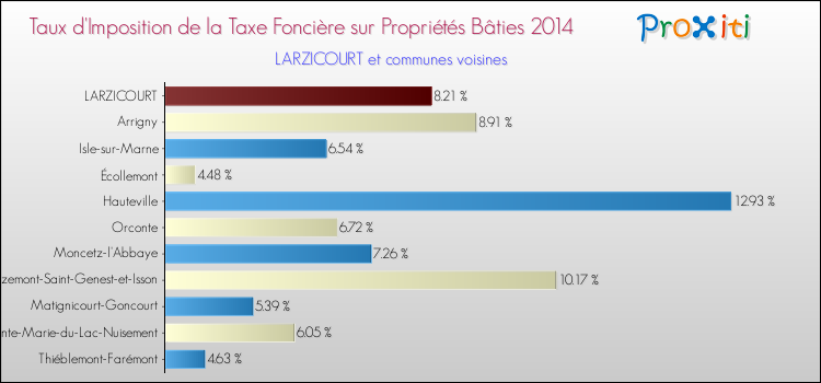 Taux d'imposition de la taxe foncière sur le bati 2014 pour LARZICOURT et les communes proches Comparaison des taux d'imposition de la taxe foncière sur le bati 2014 pour LARZICOURT et les communes voisines
