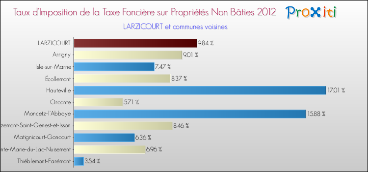 Taux d'imposition de la taxe foncière sur les immeubles et terrains non batis 2012 pour LARZICOURT et les communes proches Comparaison des taux d'imposition de la taxe foncière sur les immeubles et terrains non batis 2012 pour LARZICOURT et les communes voisines