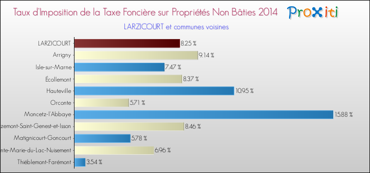 Taux d'imposition de la taxe foncière sur les immeubles et terrains non batis 2014 pour LARZICOURT et les communes proches Comparaison des taux d'imposition de la taxe foncière sur les immeubles et terrains non batis 2014 pour LARZICOURT et les communes voisines