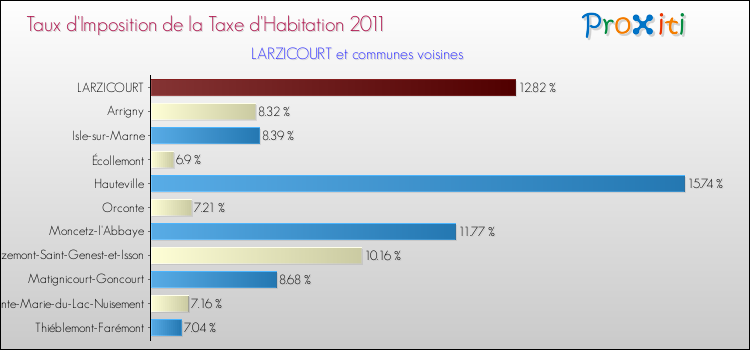 Taux d'imposition de la taxe d'habitation 2011 pour LARZICOURT et les communes proches Comparaison des taux d'imposition de la taxe d'habitation 2011 pour LARZICOURT et les communes voisines