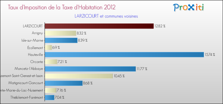 Taux d'imposition de la taxe d'habitation 2012 pour LARZICOURT et les communes proches Comparaison des taux d'imposition de la taxe d'habitation 2012 pour LARZICOURT et les communes voisines