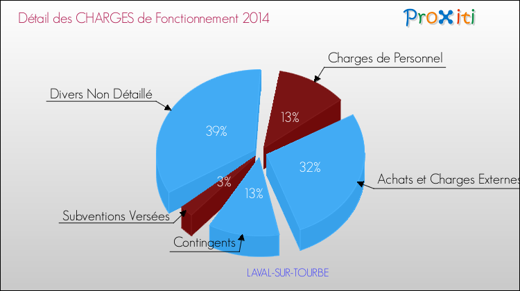 Décomposition des Charges de Fonctionnement 2014 de la commune de LAVAL-SUR-TOURBE Charges de Fonctionnement 2014 pour la commune de LAVAL-SUR-TOURBE