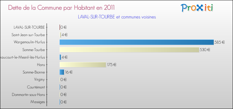 Dette par habitant de la commune en 2011 pour LAVAL-SUR-TOURBE et les communes proches Comparaison de la dette par habitant de la commune en 2011 pour LAVAL-SUR-TOURBE et les communes voisines