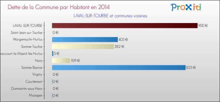 Dette par habitant de la commune en 2014 pour LAVAL-SUR-TOURBE et les communes proches Comparaison de la dette par habitant de la commune en 2014 pour LAVAL-SUR-TOURBE et les communes voisines