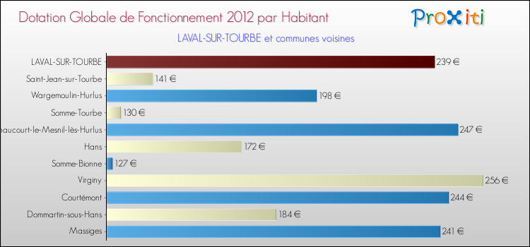 Montant des dotations globales de fonctionnement DGF par Habitant pour LAVAL-SUR-TOURBE et les communes proches Comparaison des des dotations globales de fonctionnement DGF par habitant pour LAVAL-SUR-TOURBE et les communes voisines