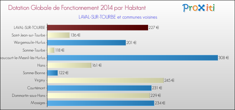 Montant des dotations globales de fonctionnement DGF par Habitant pour LAVAL-SUR-TOURBE et les communes proches en 2014. Comparaison des des dotations globales de fonctionnement DGF par habitant pour LAVAL-SUR-TOURBE et les communes voisines en 2014.