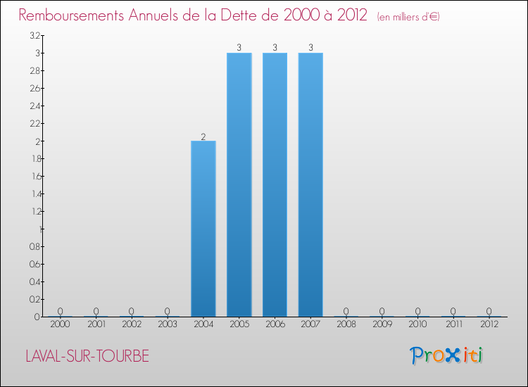 Evolution de l'annuité de la dette pour la commune de LAVAL-SUR-TOURBE de 2000 à 2012 Annuités de la dette pour LAVAL-SUR-TOURBE de 2000 à 2012