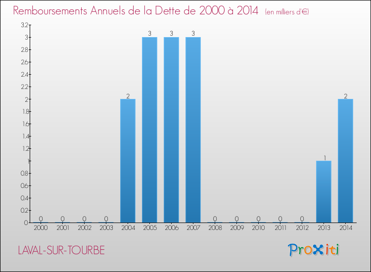 Evolution de l'annuité de la dette pour la commune de LAVAL-SUR-TOURBE de 2000 à 2014 Annuités de la dette pour LAVAL-SUR-TOURBE de 2000 à 2014
