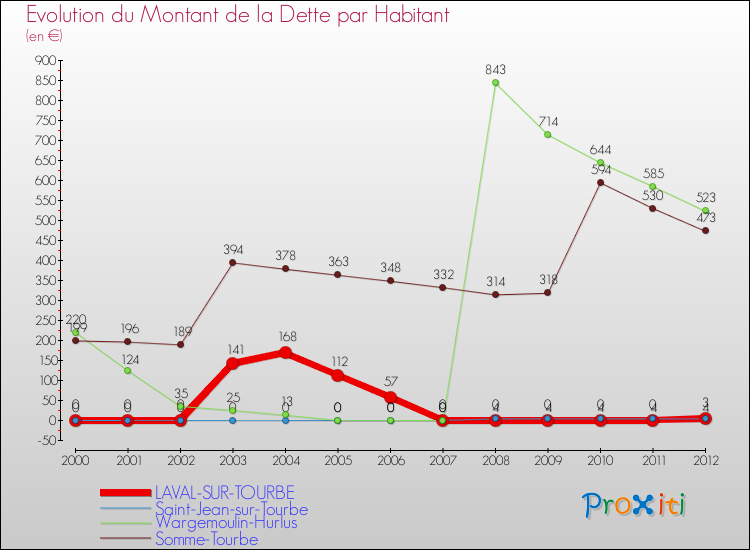 Evolution de la dette par habitant pour la commune de LAVAL-SUR-TOURBE et les communes proches de 2000 à 2012 Comparaison de la dette par habitant pour LAVAL-SUR-TOURBE et les communes voisines de 2000 à 2012