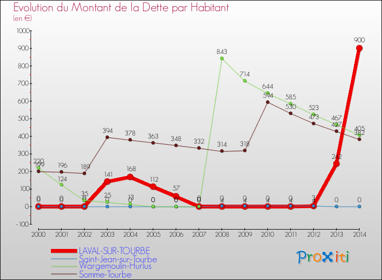 Evolution de la dette par habitant pour la commune de LAVAL-SUR-TOURBE et les communes proches de 2000 à 2014 Comparaison de la dette par habitant pour LAVAL-SUR-TOURBE et les communes voisines de 2000 à 2014