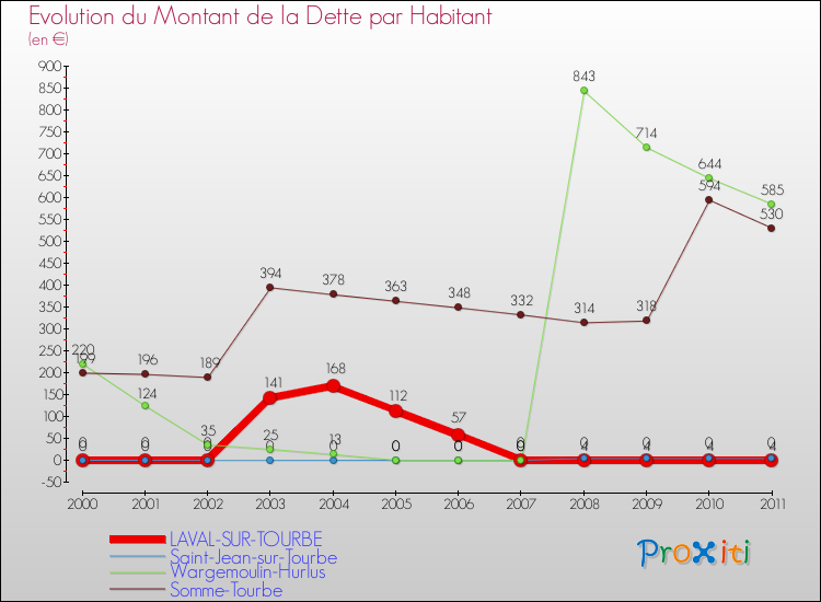 Evolution de la dette par habitant pour la commune de LAVAL-SUR-TOURBE et les communes proches Comparaison de la dette par habitant pour LAVAL-SUR-TOURBE et les communes voisines