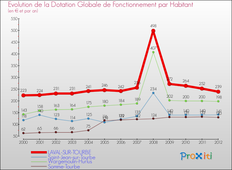 Evolution et montant de la dotation globale de fonctionnement par Habitant pour LAVAL-SUR-TOURBE et les communes proches Comparaison des dotations globales de fonctionnement par habitant pour LAVAL-SUR-TOURBE et les communes voisines