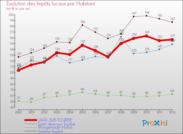 Evolution et montant des impôts locaux par Habitant pour LAVAL-SUR-TOURBE et les communes proches Comparaison des impôts locaux par habitant pour LAVAL-SUR-TOURBE et les communes voisines