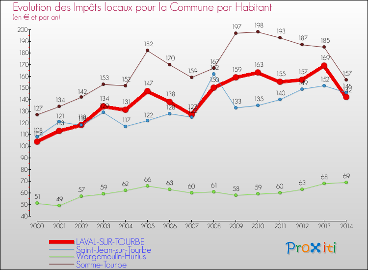 Evolution et montant des impôts locaux par Habitant pour LAVAL-SUR-TOURBE et les communes proches de 2000 à 2014 Comparaison des impôts locaux par habitant pour LAVAL-SUR-TOURBE et les communes voisines de 2000 à 2014