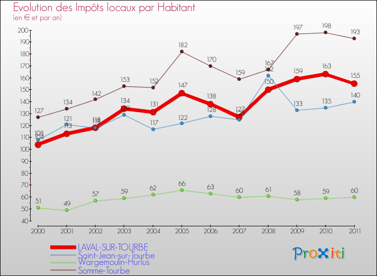 Evolution et montant des impôts locaux par Habitant pour LAVAL-SUR-TOURBE et les communes proches Comparaison des impôts locaux par habitant pour LAVAL-SUR-TOURBE et les communes voisines