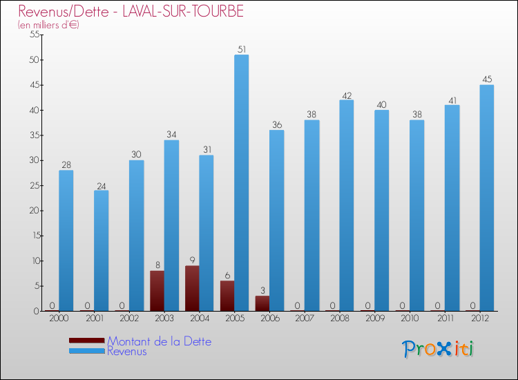 Evolution comparée de la dette et des revenus pour la commune de LAVAL-SUR-TOURBE de 2000 à 2012 Comparaison de la dette et des revenus pour LAVAL-SUR-TOURBE de 2000 à 2012